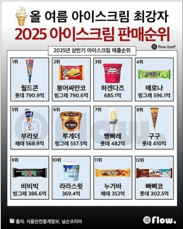 2025 아스크림 판매순위.png